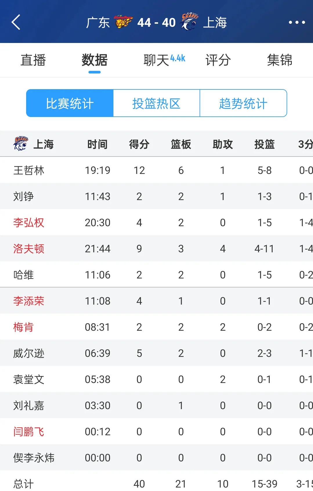 CBA季后赛赛程吃紧，上海久事窗口期篮板制胜，信心回归，阵容厚度经受考验的简单介绍
